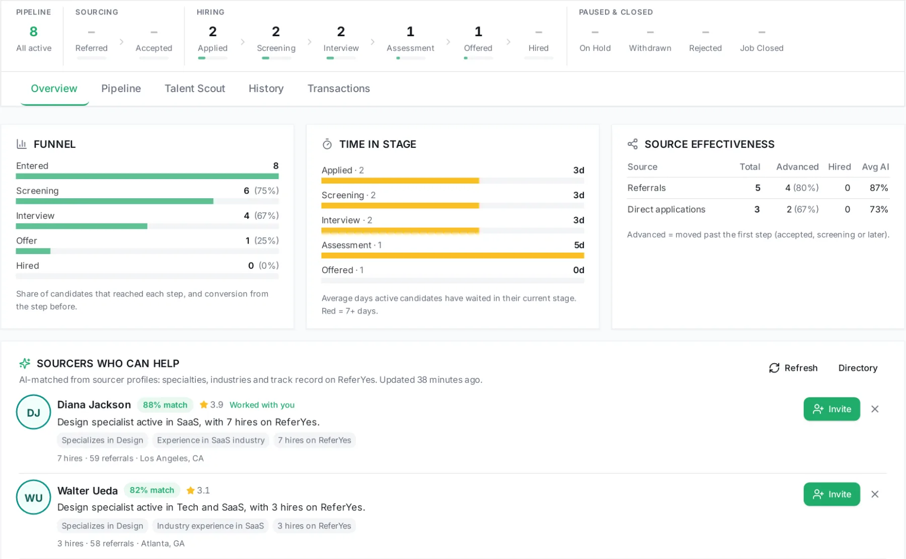 A ReferYes requisition: pipeline counts, funnel and time-in-stage charts, and AI-matched sourcers with Invite buttons