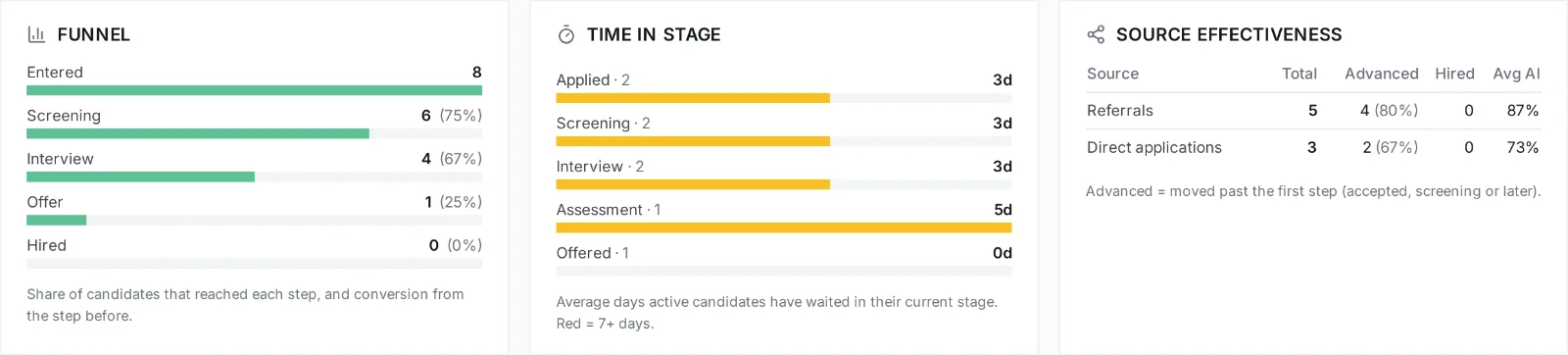 Funnel, time in stage and source effectiveness for one requisition